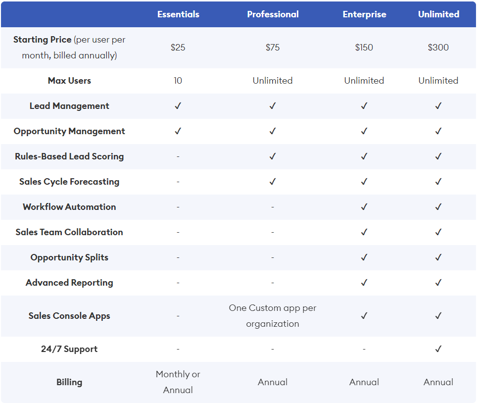 Pricing of Salesforce CRM