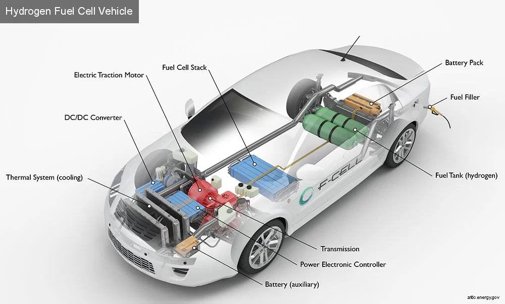 How Do Hydrogen Cars Work?