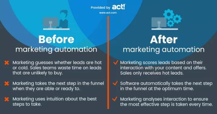 What Is Marketing Automation?